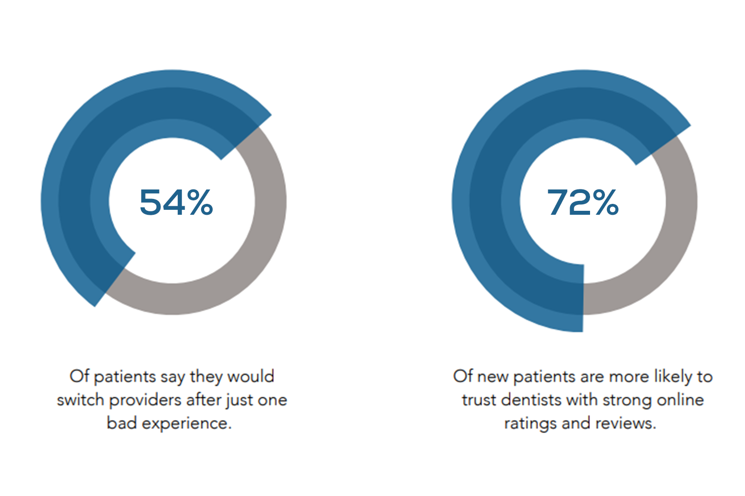 Statistics showing patient switching behavior and importance of online ratings