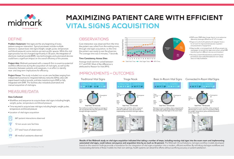 Using Vital Signs to Maximize Efficiency