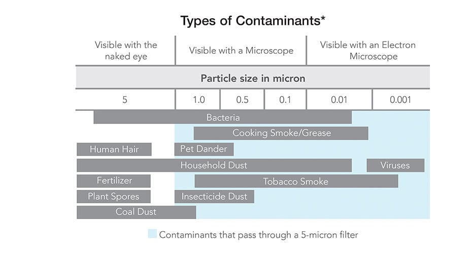 types-of-contaminents
