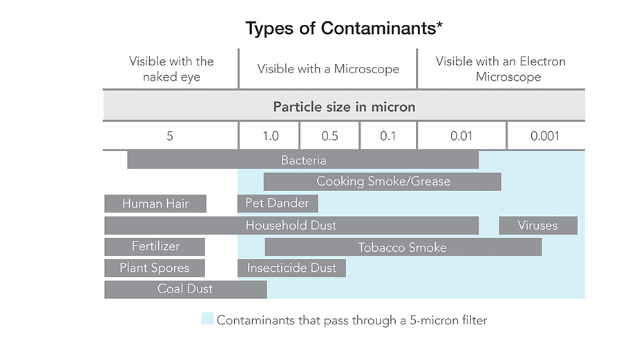 types-of-contaminents