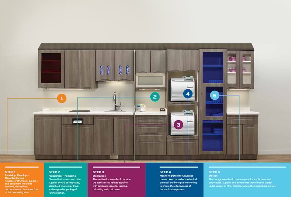 A Renewed Focus on Instrument Processing