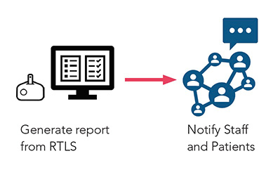 Contact-Tracing-after-RTLS