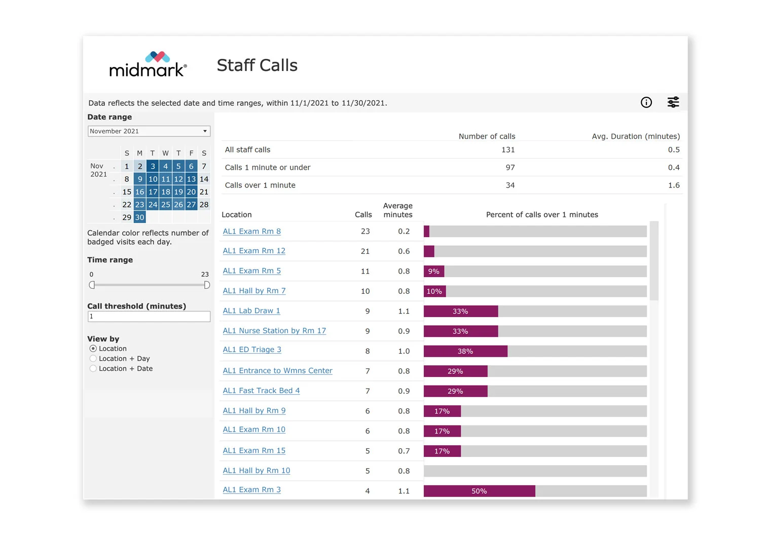 Staff-Duress-Staff-Calls-Report