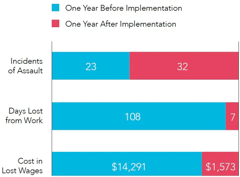 RTLS Staff Duress results graph