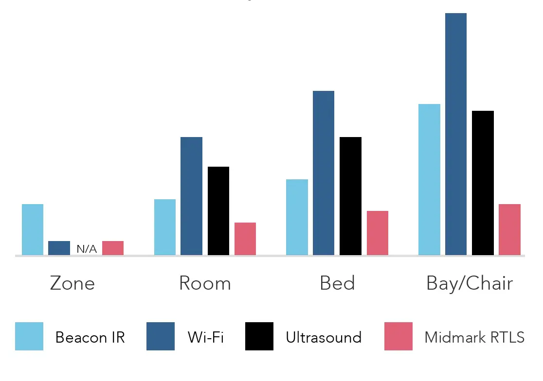 Graph showing total cost of RTLS ownership lower than other technologies for Zone, Room, Bed and Bay/Chair. It's compared to Beacon IR, Wi-Fi, and Ultrasound technologies.