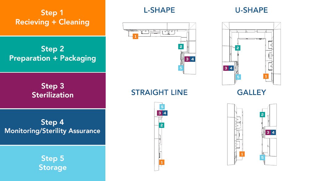 Sterilization Configurations